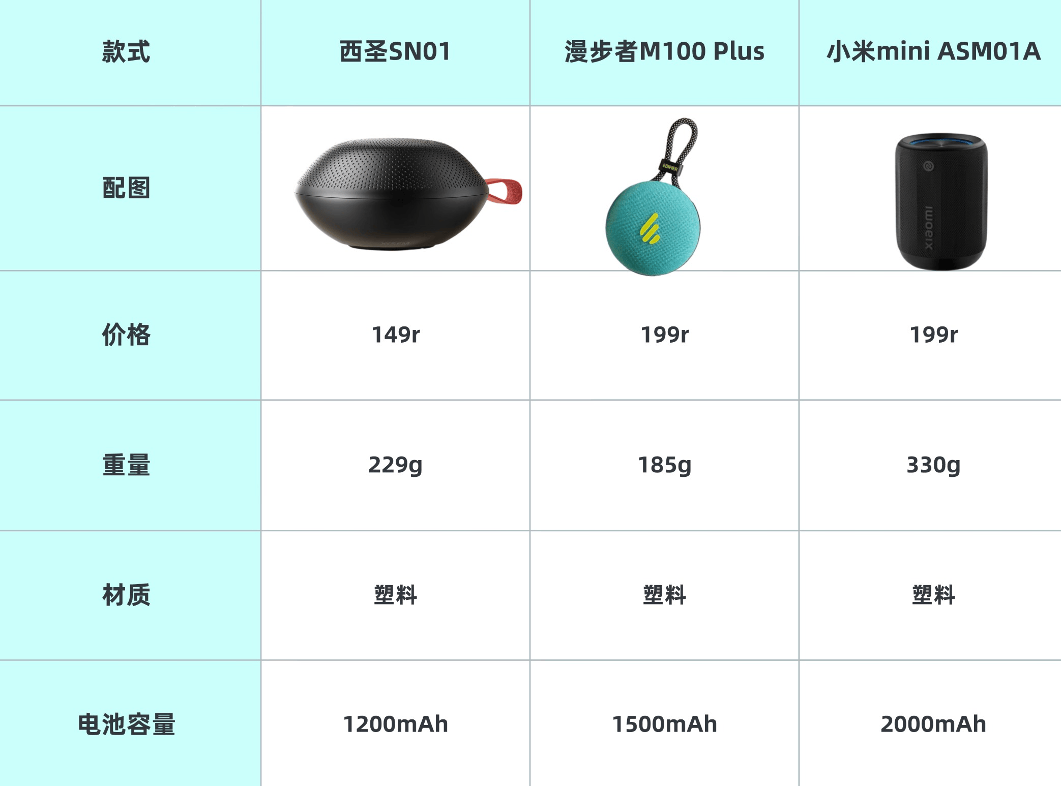 者、西圣、小米三款音箱大PK结果出乎意料尊龙凯时新版APP蓝牙音箱哪个好？漫步(图3)