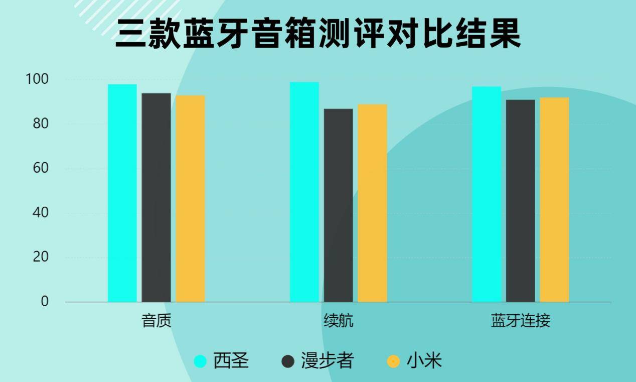 者、西圣、小米三款音箱大PK结果出乎意料尊龙凯时新版APP蓝牙音箱哪个好？漫步(图5)