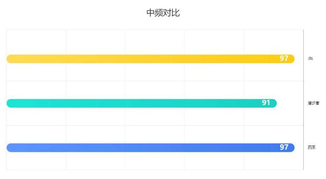 牙音箱哪个更好？2025多维度性能测评pk！尊龙凯时ag旗舰厅网站漫步者、西圣、JBL蓝(图9)