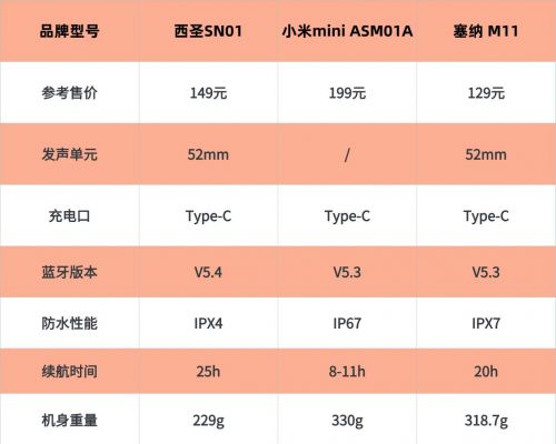米、西圣、塞纳三款百元王者机型PK推荐！尊龙凯时·中国网站蓝牙音箱选哪款好用？小(图3)
